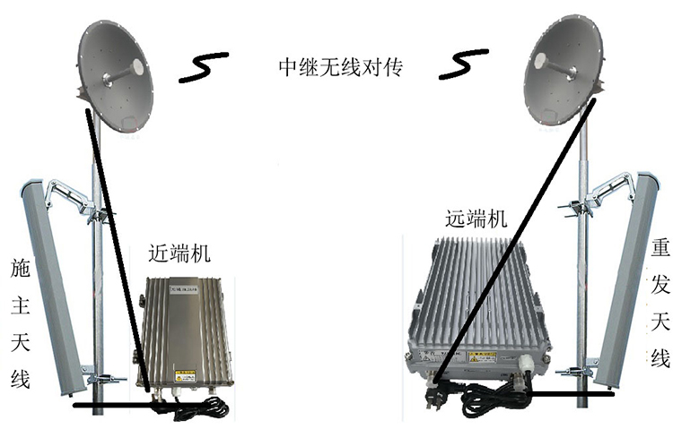 沙坡头智能无线拉远移频中继直放站近端机远端机